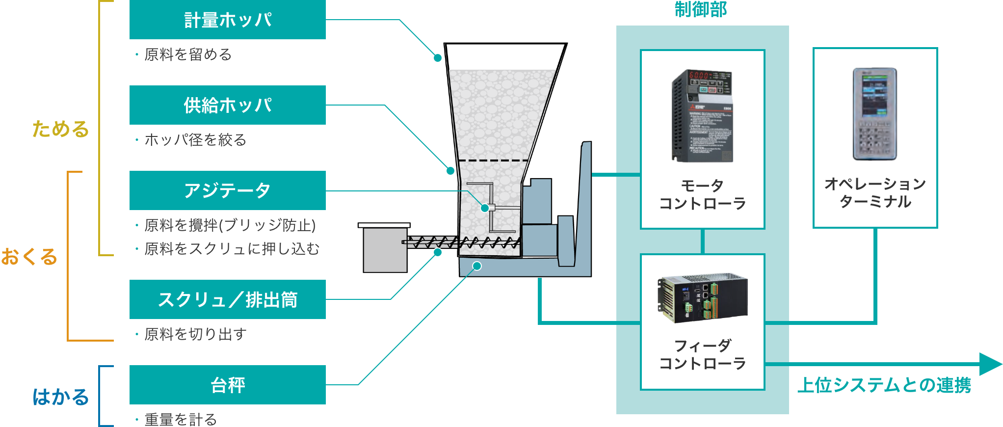 重量センサで定量供給