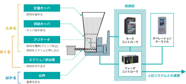 重量センサで定量供給