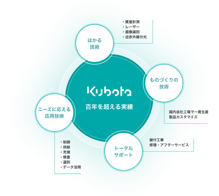 kubota 百年を支える実績ーはかりの核心,ものづくりの技術,ニーズに応える応用技術,トータルサポート