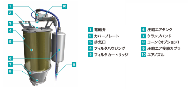 機器構成